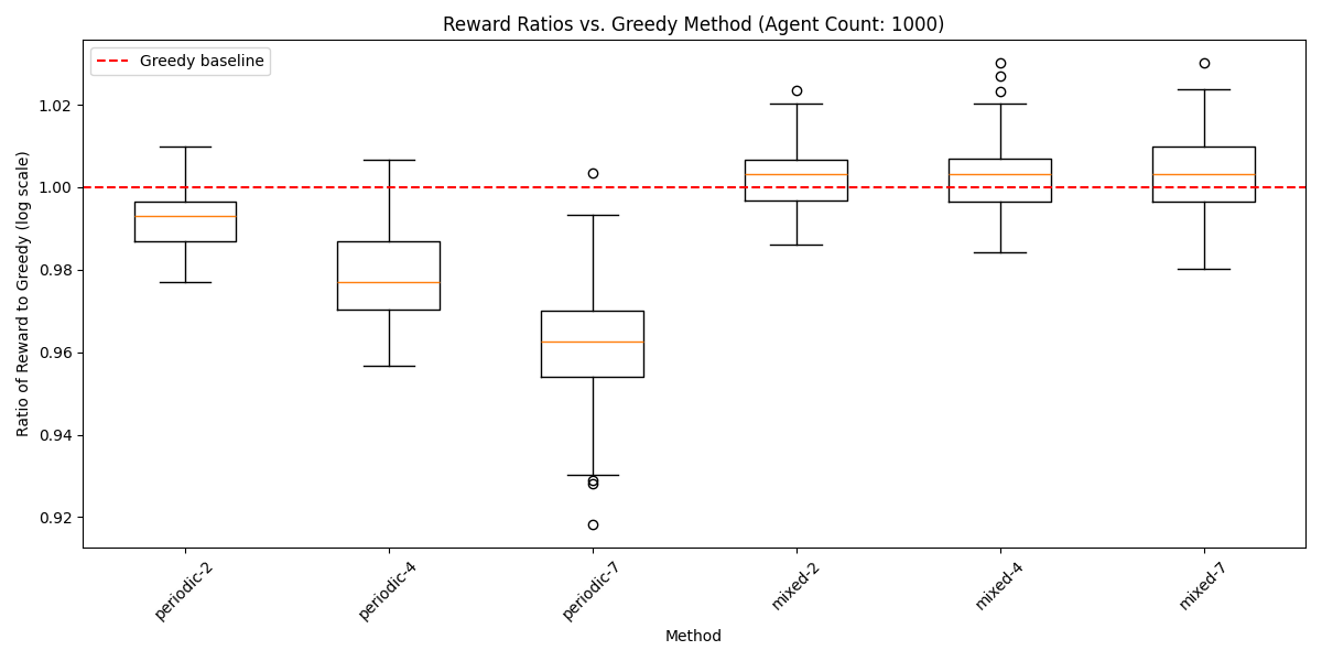 Comparisons to Greedy Baseline with 1000 agents