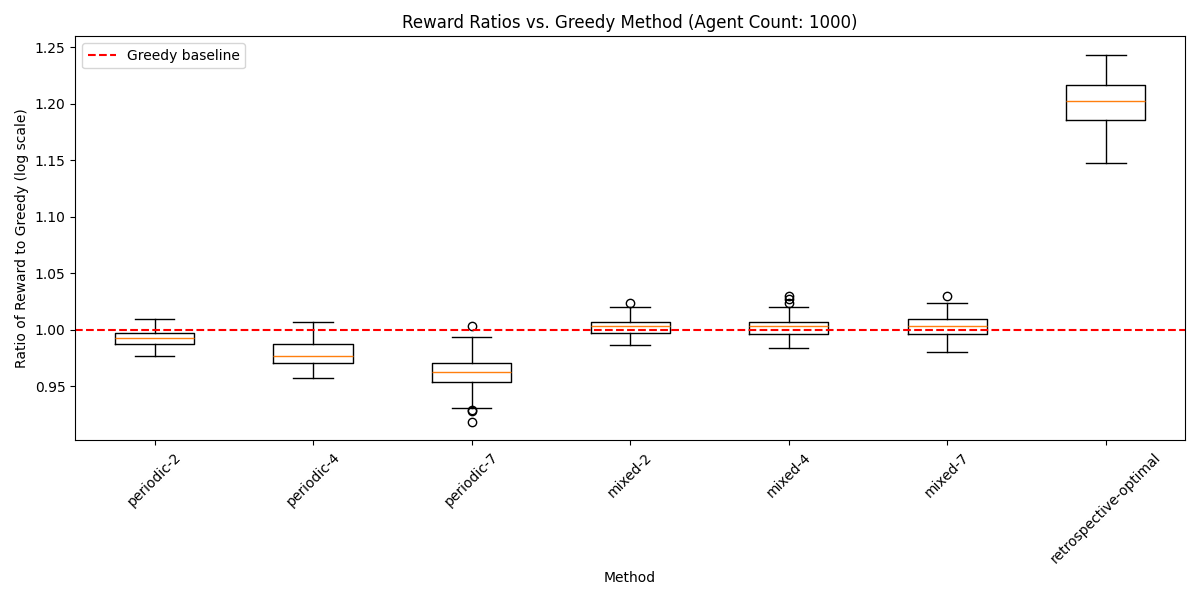Comparisons to Greedy Baseline with 1000 agents w/ optimal