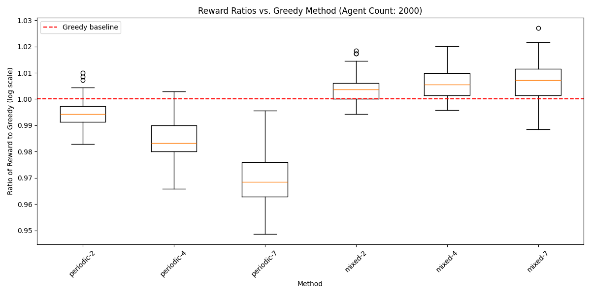 Comparisons to Greedy Baseline with 2000 agents
