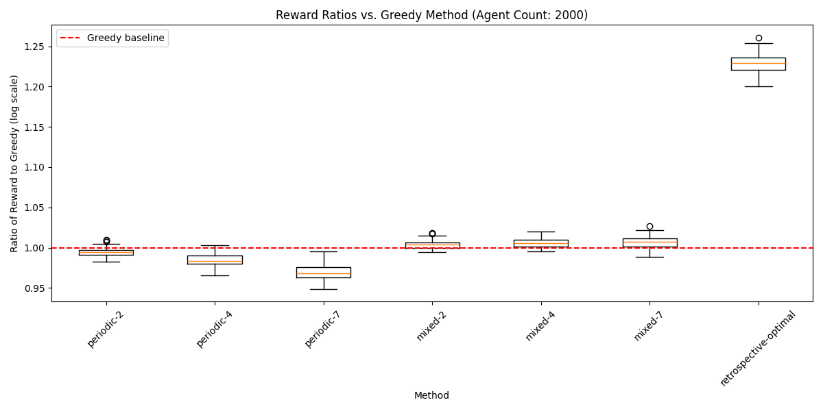 Comparisons to Greedy Baseline with 2000 agents w/ optimal