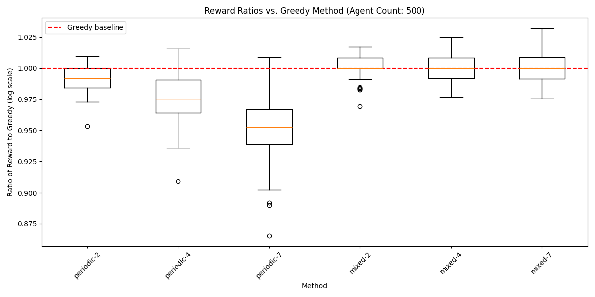 Comparisons to Greedy Baseline with 500 agents