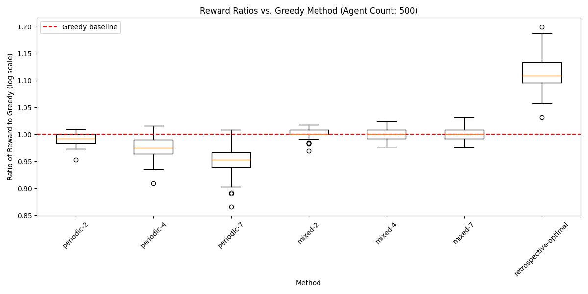 Comparisons to Greedy Baseline with 500 agents w/ optimal
