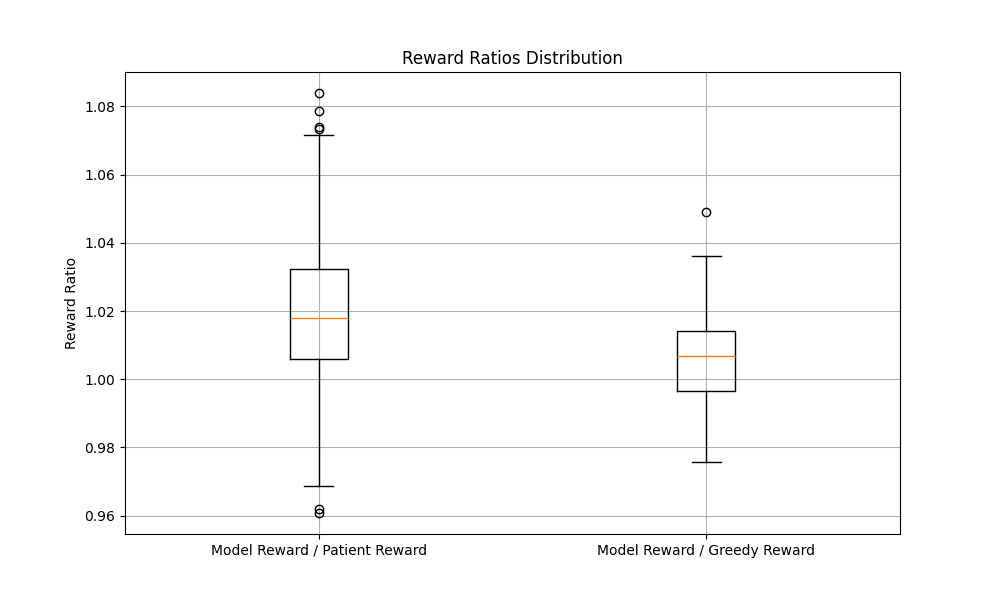 Evaluating Reinforcement Learning