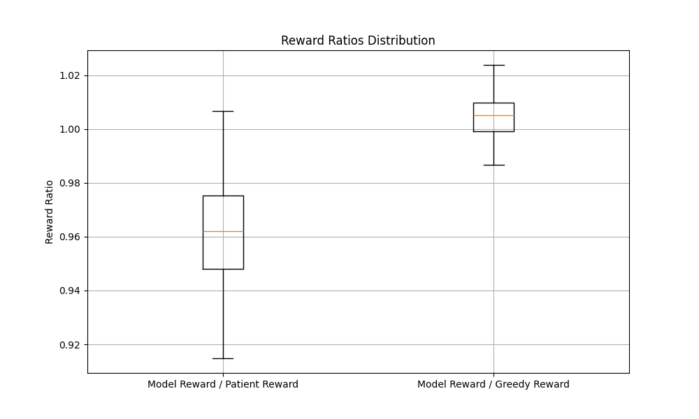Evaluating Reinforcement Learning