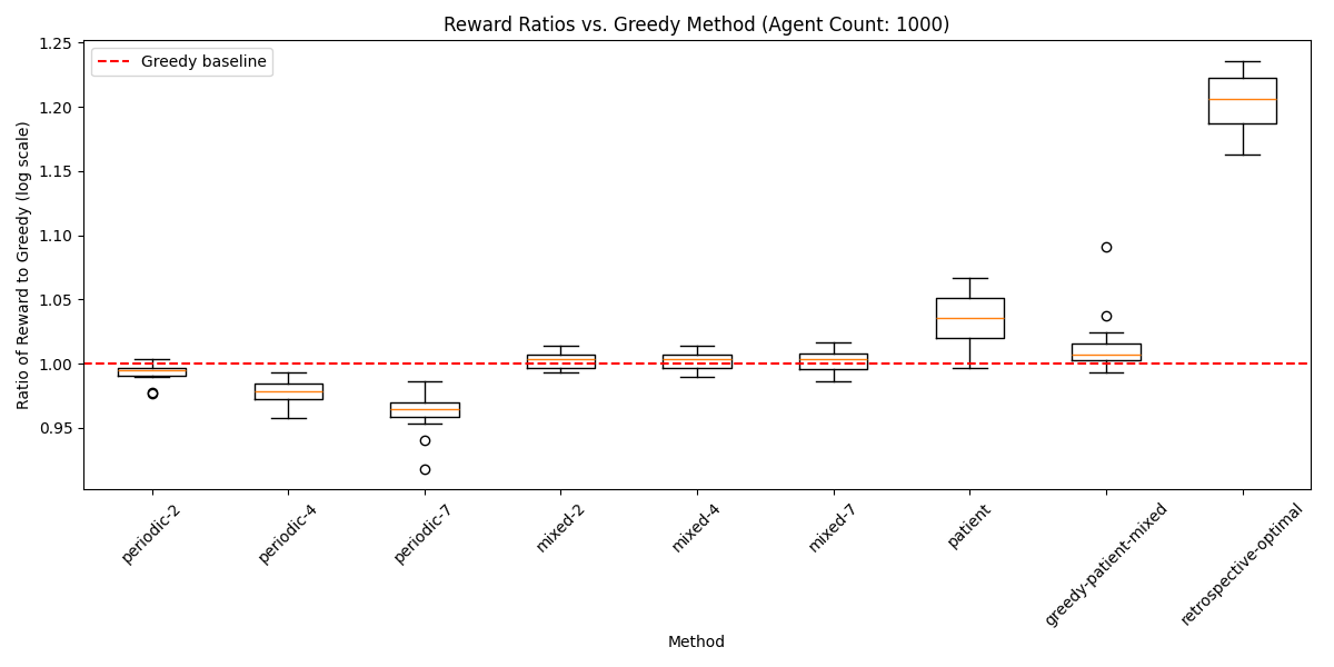 Comparisons to Greedy Baseline with 1000 agents w/ optimal