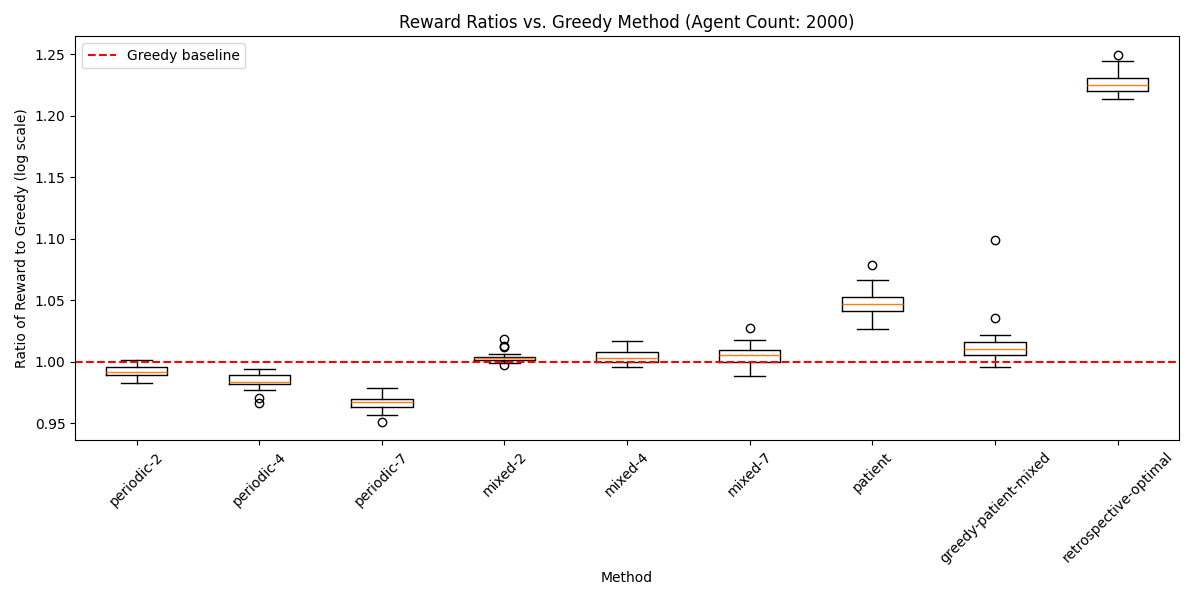Comparisons to Greedy Baseline with 2000 agents w/ optimal