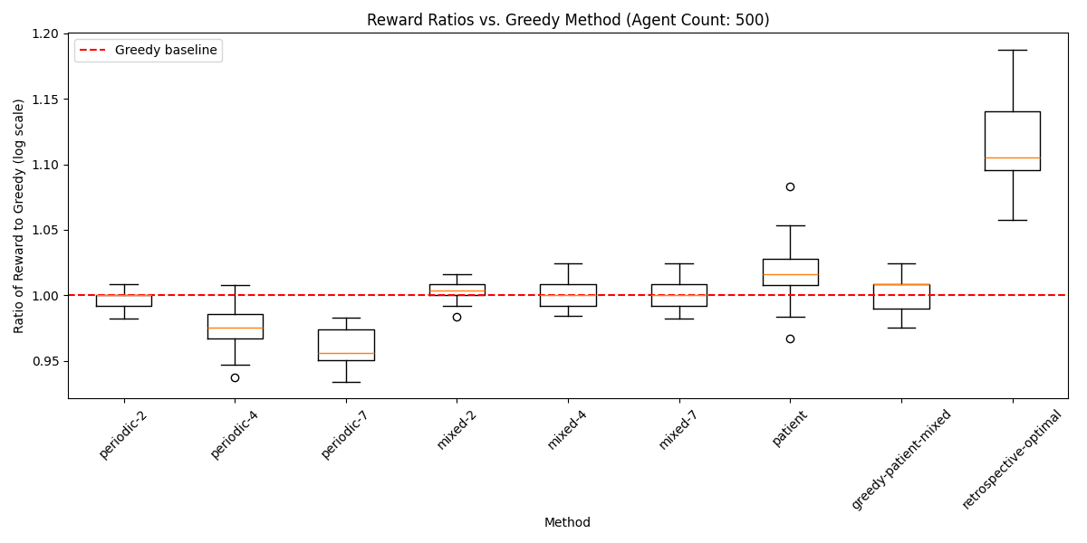 Comparisons to Greedy Baseline with 500 agents w/ optimal